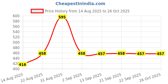 myntra.com hopscotch 2-Pc Wild Whimsy Elephant Cotton Formal Set hopscotch Price History Graph from 14 Aug 2025 to 26 Oct 2025