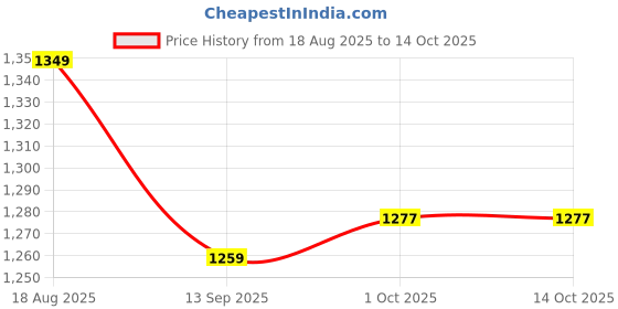 myntra.com hopscotch 2-Piece Bow Applique Denim Shorts Set hopscotch Price History Graph from 18 Aug 2025 to 14 Oct 2025