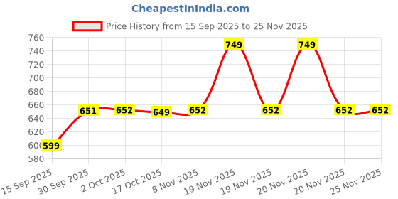 myntra.com Hopscotch 2 Piece Bunny 3D Applique Cotton Dungaree Set hopscotch Price History Graph from 15 Sep 2025 to 24 Nov 2025
