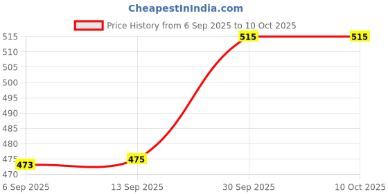 myntra.com hopscotch 2-Piece Cotton Polka Dot Short Set hopscotch Price History Graph from 6 Sep 2025 to 10 Oct 2025