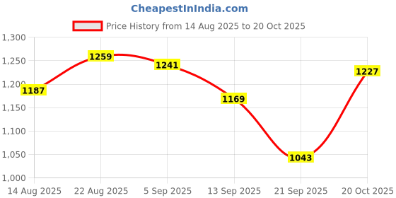 myntra.com hopscotch 2-Piece Denim Blouse and Shorts hopscotch Price History Graph from 14 Aug 2025 to 20 Oct 2025