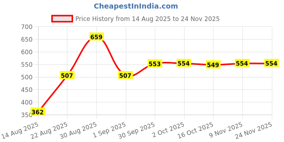 myntra.com hopscotch 2-Piece Pure Cotton Blouse and Dungaree hopscotch Price History Graph from 14 Aug 2025 to 23 Nov 2025