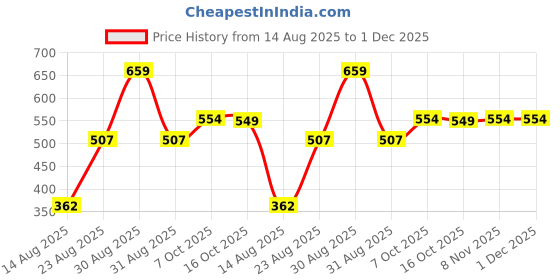 myntra.com hopscotch 2-Piece Pure Cotton Blouse and Dungaree hopscotch Price History Graph from 14 Aug 2025 to 1 Dec 2025