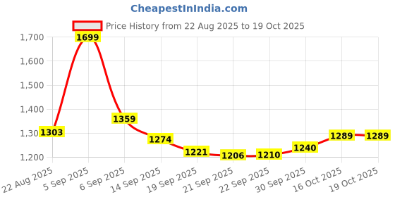 myntra.com hopscotch 2-Piece Solid Blouse and Shorts hopscotch Price History Graph from 22 Aug 2025 to 18 Oct 2025