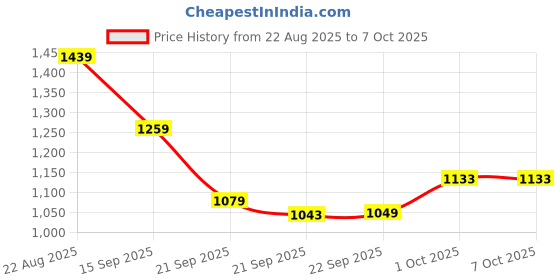 myntra.com hopscotch 2-Piece Text Print Blouse and Shorts with Handbag hopscotch Price History Graph from 22 Aug 2025 to 7 Oct 2025