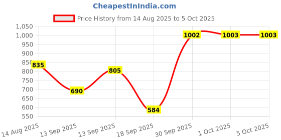 myntra.com hopscotch 3-Pc All Over Print Jogger Set hopscotch Price History Graph from 14 Aug 2025 to 4 Oct 2025