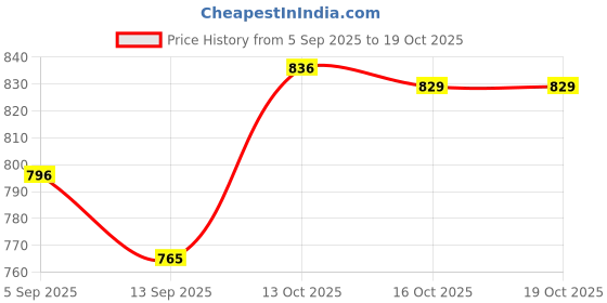 myntra.com hopscotch 3-Pc Botanical Buddy Cotton Shorts Set hopscotch Price History Graph from 5 Sep 2025 to 17 Oct 2025