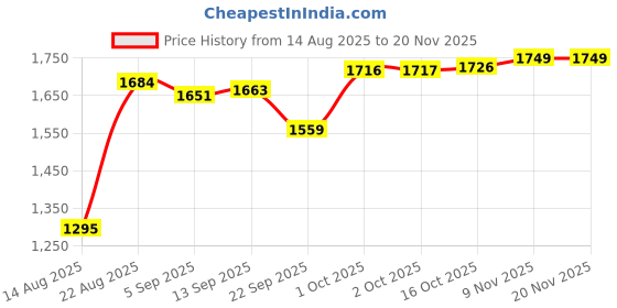 myntra.com hopscotch 3-Pc Dapper Chambray Formal Set hopscotch Price History Graph from 14 Aug 2025 to 19 Nov 2025