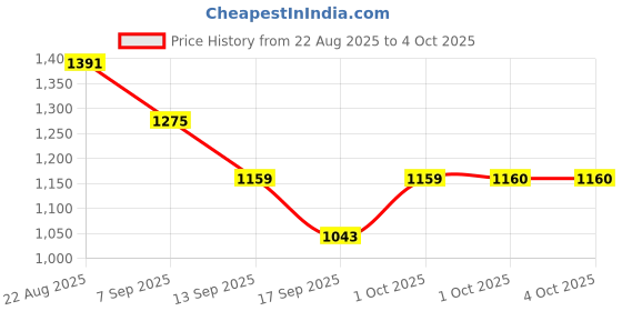 myntra.com hopscotch 3-Pc Dinosaur Buddy Pant Set hopscotch Price History Graph from 22 Aug 2025 to 4 Oct 2025