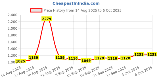 myntra.com hopscotch 3-Pc Dots & Checks Dapper Formal Set hopscotch Price History Graph from 14 Aug 2025 to 5 Oct 2025