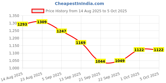 myntra.com hopscotch 3-Pc Embroidered Shorts with Bag hopscotch Price History Graph from 14 Aug 2025 to 4 Oct 2025