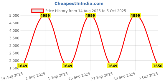 myntra.com hopscotch 3-Pc Formal Dapper Pant Set hopscotch Price History Graph from 14 Aug 2025 to 5 Oct 2025