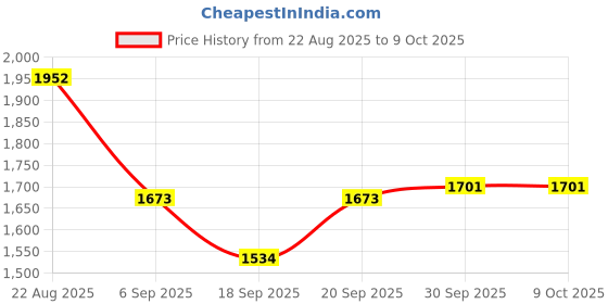 myntra.com hopscotch 3-Pc Gingham Accent Formal Set hopscotch Price History Graph from 22 Aug 2025 to 4 Oct 2025