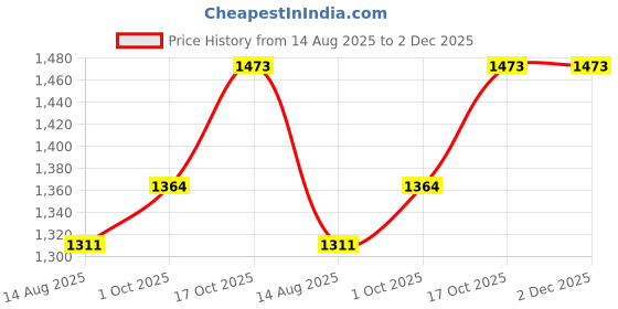 myntra.com hopscotch 3-Pc Striped Classic Pant Set hopscotch Price History Graph from 14 Aug 2025 to 1 Dec 2025