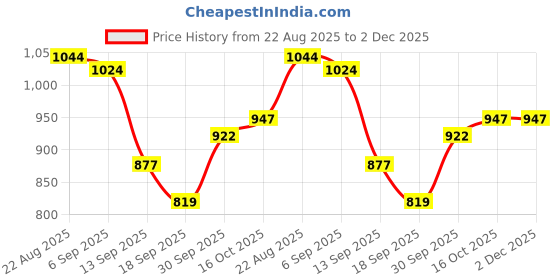 myntra.com hopscotch 3-Pc Typographic Cotton Jogger Set hopscotch Price History Graph from 22 Aug 2025 to 1 Dec 2025