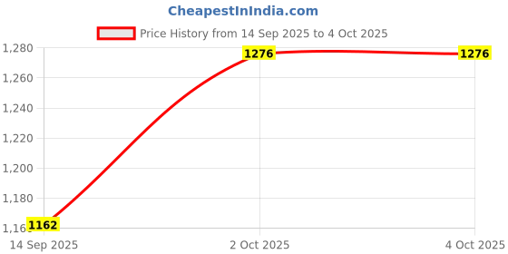 myntra.com Hopscotch Animal Patch Quilted Bodysuit hopscotch Price History Graph from 14 Sep 2025 to 4 Oct 2025