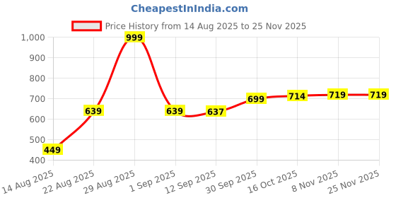 myntra.com Hopscotch Applique Raglan Sleeve Romper hopscotch Price History Graph from 14 Aug 2025 to 24 Nov 2025
