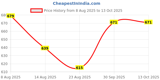 myntra.com Hopscotch Beach Vibes Cotton Romper hopscotch Price History Graph from 8 Aug 2025 to 13 Oct 2025
