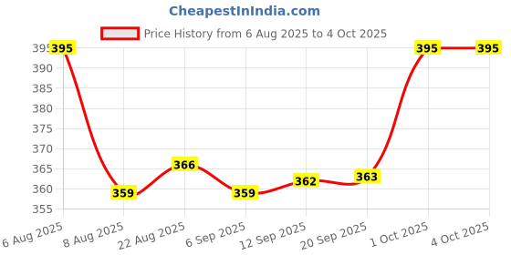 myntra.com Hopscotch black 3D Applique Cotton Terry Joggers hopscotch Price History Graph from 6 Aug 2025 to 4 Oct 2025