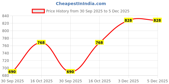 myntra.com Hopscotch Black Spaghetti Straps Gingham Bodysuit hopscotch Price History Graph from 30 Sep 2025 to 5 Dec 2025