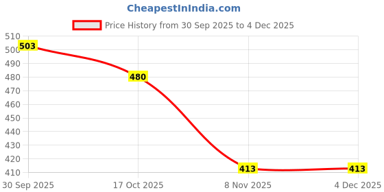 myntra.com Hopscotch Black Textile Non-Marking Sports Shoes hopscotch Price History Graph from 30 Sep 2025 to 4 Dec 2025