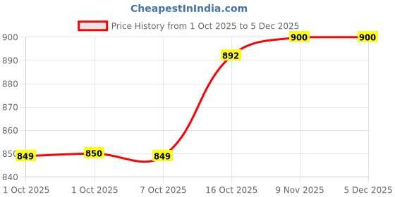 myntra.com Hopscotch Blue PU Non-Marking Sports Shoes hopscotch Price History Graph from 1 Oct 2025 to 5 Dec 2025