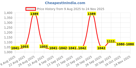 myntra.com Hopscotch Bow Applique Textured Romper hopscotch Price History Graph from 9 Aug 2025 to 23 Nov 2025
