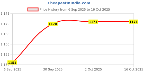 myntra.com Hopscotch Boys 2-Pc Bow Tie & Teddy Detail Formal Set hopscotch Price History Graph from 6 Sep 2025 to 15 Oct 2025