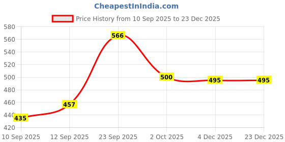 myntra.com Hopscotch Boys 2-Pc Mock Vest Cotton Shorts Set hopscotch Price History Graph from 10 Sep 2025 to 23 Dec 2025