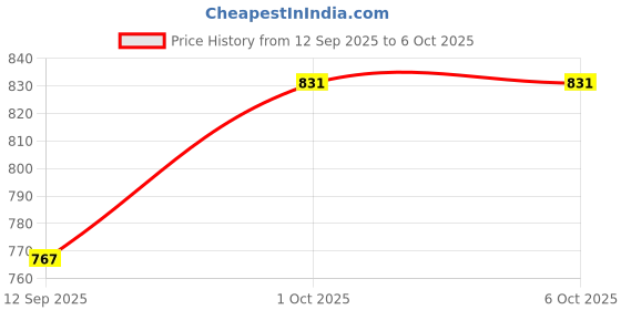 myntra.com Hopscotch Boys 2-Pc Panda Patterns Cotton Pajama Set hopscotch Price History Graph from 12 Sep 2025 to 4 Oct 2025