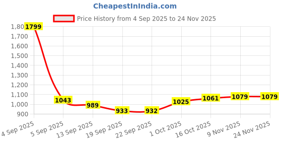 myntra.com Hopscotch Boys 2 Piece Varsity Letter Jogger Set hopscotch Price History Graph from 4 Sep 2025 to 24 Nov 2025