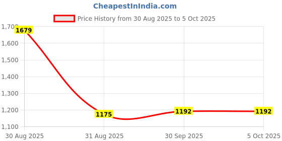 myntra.com Hopscotch Boys 2Pc Panda Applique Collared Sweatshirt & Joggers hopscotch Price History Graph from 30 Aug 2025 to 4 Oct 2025