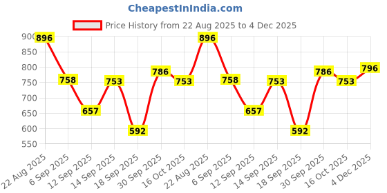 myntra.com Hopscotch Boys 3-Piece Printed Clothing Set hopscotch Price History Graph from 22 Aug 2025 to 4 Dec 2025
