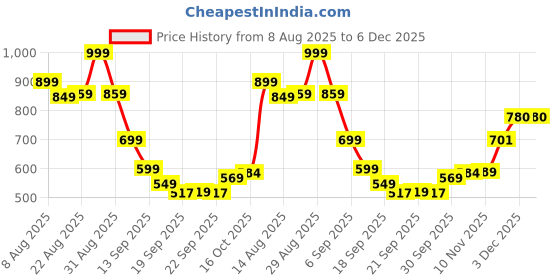 myntra.com Hopscotch Boys Animal Printed Sweater hopscotch Price History Graph from 8 Aug 2025 to 5 Dec 2025