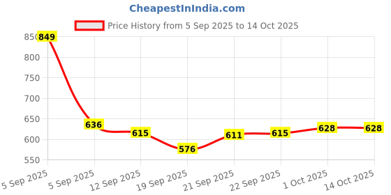 myntra.com Hopscotch Boys Applique Clogs hopscotch Price History Graph from 5 Sep 2025 to 12 Oct 2025