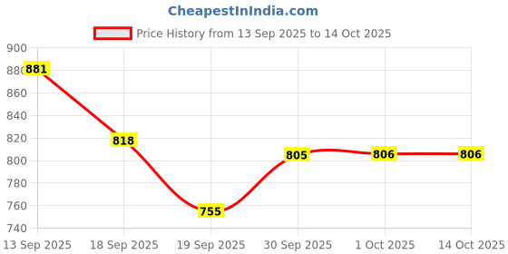 myntra.com Hopscotch Boys Applique Hooded Jacket hopscotch Price History Graph from 13 Sep 2025 to 14 Oct 2025