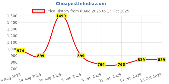 myntra.com Hopscotch Boys Argyle Design Pullover hopscotch Price History Graph from 8 Aug 2025 to 13 Oct 2025