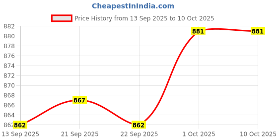 myntra.com Hopscotch Boys Beige Colour-Block Athletic Synthetic Non-Marking Shoes hopscotch Price History Graph from 13 Sep 2025 to 9 Oct 2025