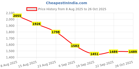 myntra.com Hopscotch Boys Beige Polyester Checked Jackets hopscotch Price History Graph from 8 Aug 2025 to 26 Oct 2025