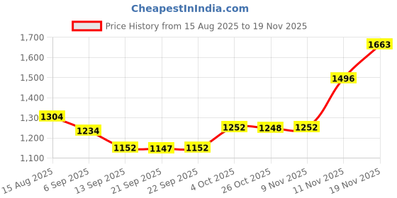 myntra.com Hopscotch Boys Beige Polyester Printed Jackets hopscotch Price History Graph from 15 Aug 2025 to 19 Nov 2025