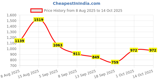 myntra.com Hopscotch Boys Black BLENDED Sweatshirts hopscotch Price History Graph from 8 Aug 2025 to 4 Oct 2025