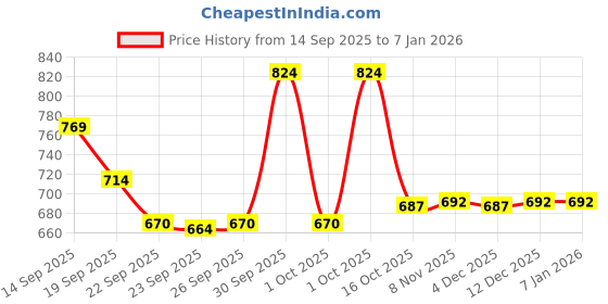 myntra.com Hopscotch Boys Black Cartoon Accents Backstrap Clogs hopscotch Price History Graph from 14 Sep 2025 to 5 Jan 2026