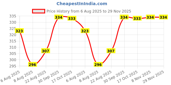 myntra.com Hopscotch Boys Black Cotton Drawstring Shorts hopscotch Price History Graph from 6 Aug 2025 to 29 Nov 2025