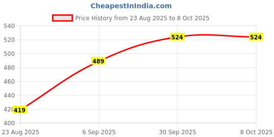 myntra.com Hopscotch Boys Black Fabric Slip-Ons hopscotch Price History Graph from 23 Aug 2025 to 4 Oct 2025