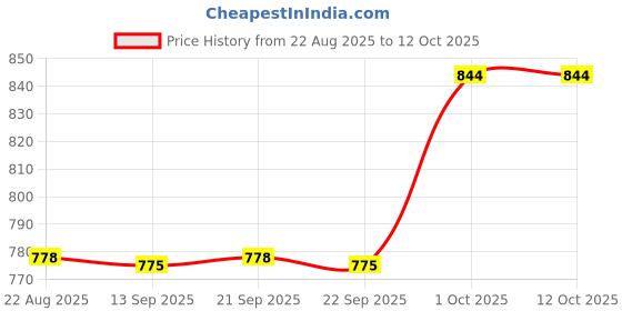 myntra.com Hopscotch Boys Black Polyester Printed Clothing Set hopscotch Price History Graph from 22 Aug 2025 to 4 Oct 2025