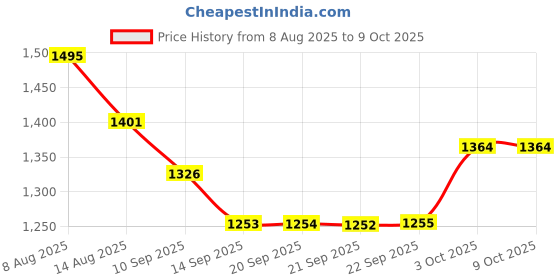myntra.com Hopscotch Boys Black Polyester Printed Jackets hopscotch Price History Graph from 8 Aug 2025 to 4 Oct 2025