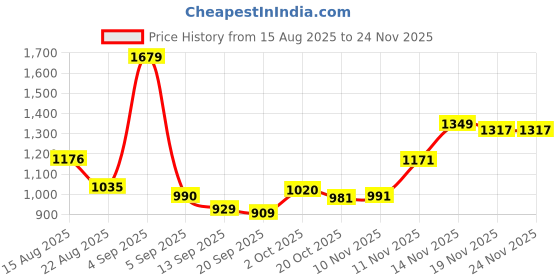 myntra.com Hopscotch Boys Black Polyester Printed Jackets hopscotch Price History Graph from 15 Aug 2025 to 24 Nov 2025