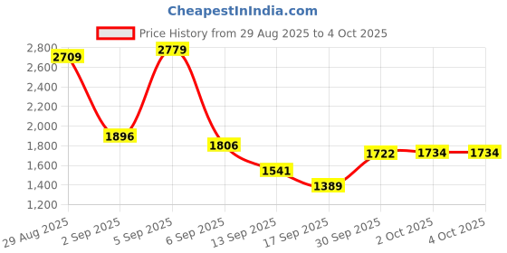 myntra.com Hopscotch Boys Black Polyester Solid Jackets hopscotch Price History Graph from 29 Aug 2025 to 4 Oct 2025