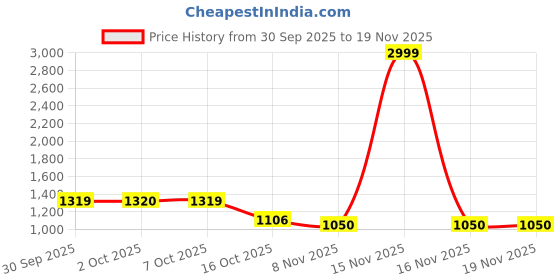myntra.com Hopscotch Boys Black Printed Mesh Sport Sneakers hopscotch Price History Graph from 30 Sep 2025 to 19 Nov 2025