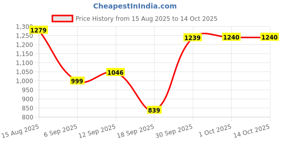 myntra.com Hopscotch Boys Blazer with Trousers hopscotch Price History Graph from 15 Aug 2025 to 13 Oct 2025